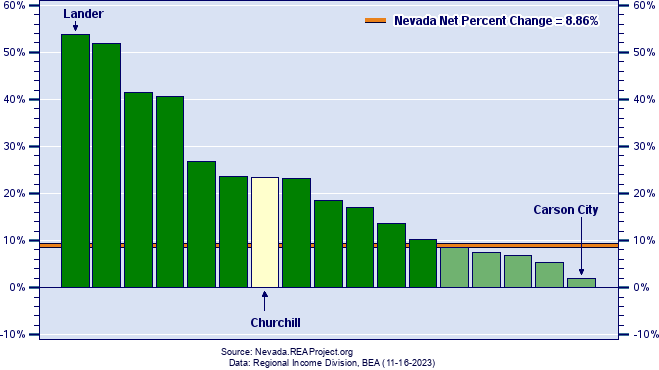 Nevada Real Per Capita Income Growth by County